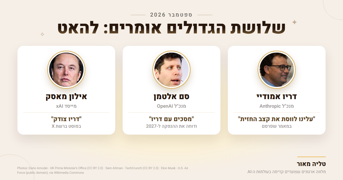 שלושת הגדולים אומרים: להאט - דריו אמודיי, סם אלטמן ואילון מאסק